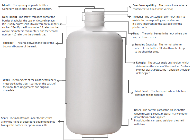 Plastic Bottle Anatomy from plastic bottle manufacturer in China