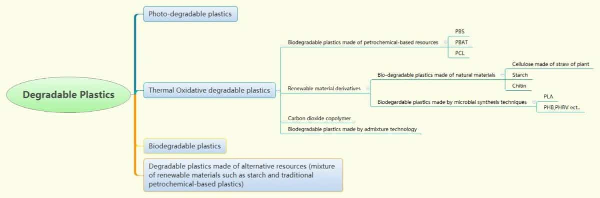 What is degradable plastic?
